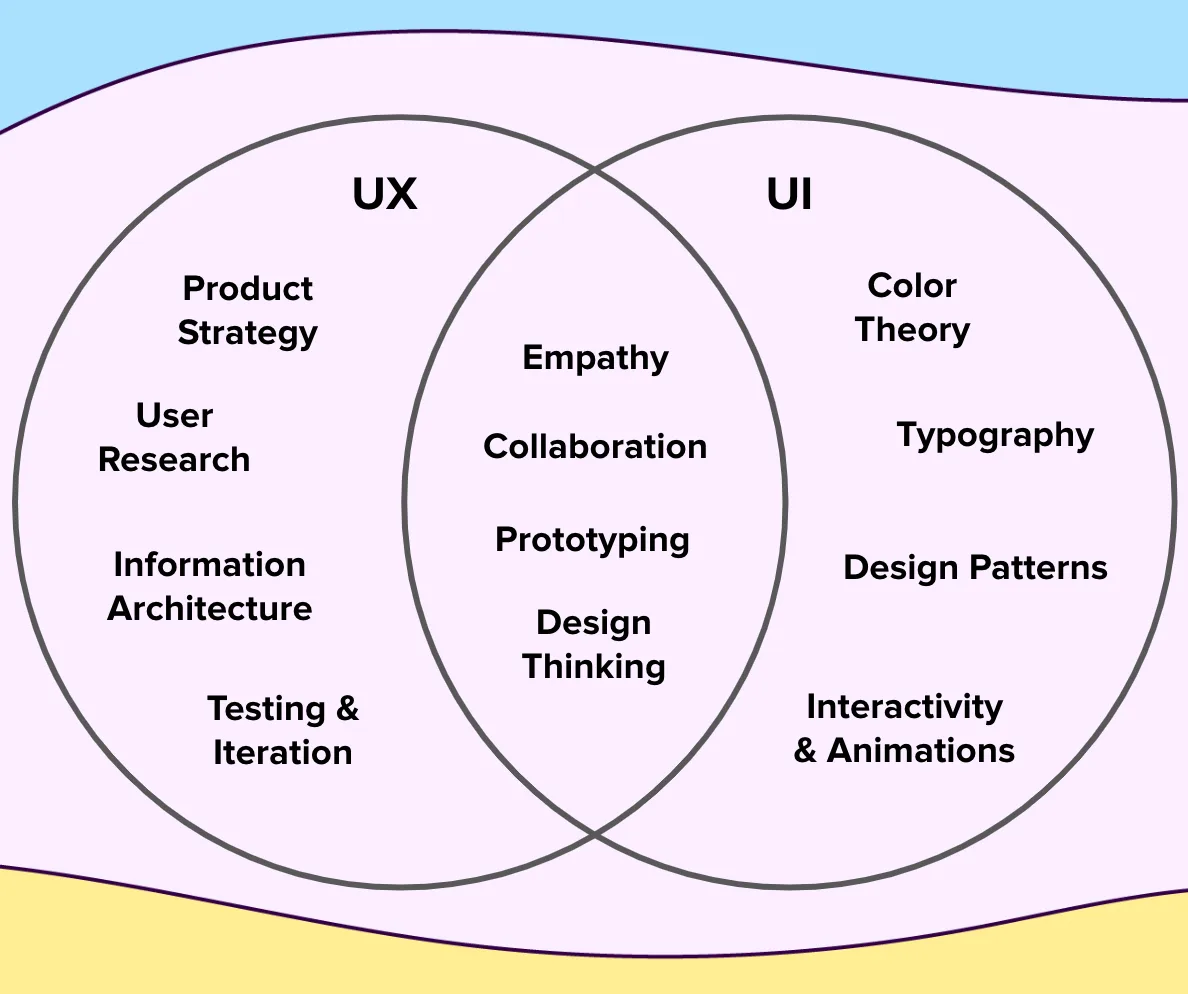 Venn diagram showing the difference between UI and UX Design 